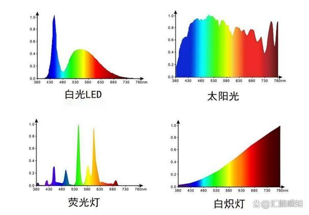 如何模擬自然光照條件，如何模擬自然光照條件思考完成arxiv論文助手