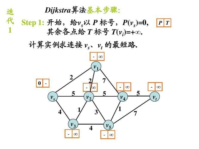 詳解D，dijkstra詳解