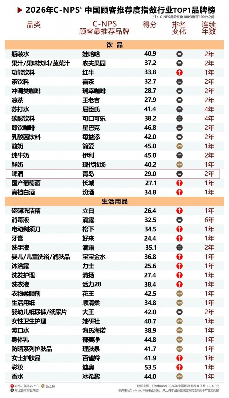 這些品牌中哪個口碑最好？，青島啤酒、青島啤酒、青島啤酒行業榜首（c-nps）