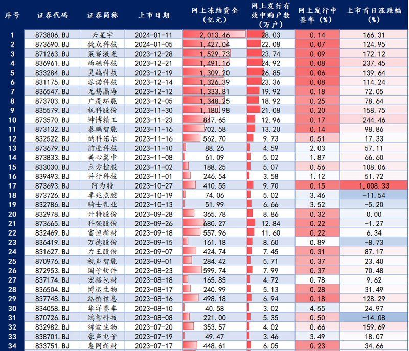 金龍魚新股的中簽率歷史最低？，金龍魚中簽率歷史最低