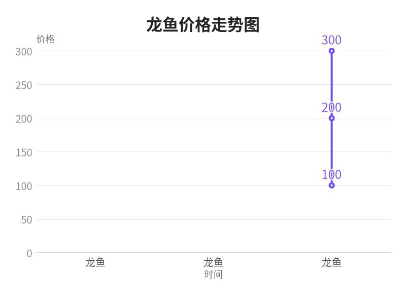 給我一張龍魚價(jià)格走勢(shì)圖，一張?jiān)敿?xì)的龍魚價(jià)格走勢(shì)圖
