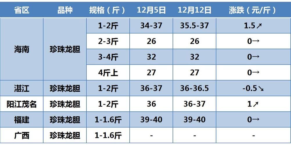 推薦一些觀賞魚市場價格查詢工具，觀賞魚價格查詢工具