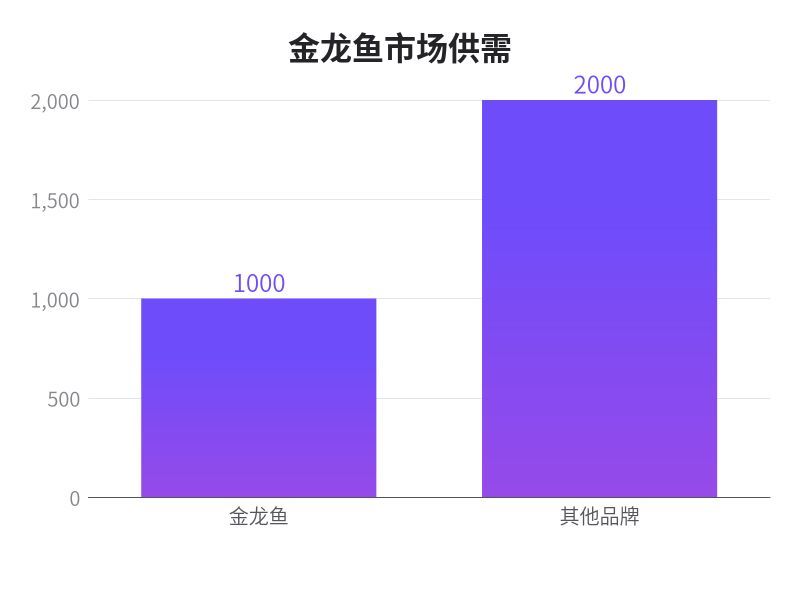 請提供一張關于金龍魚市場供需的圖表，關于金龍魚市場供需的圖表