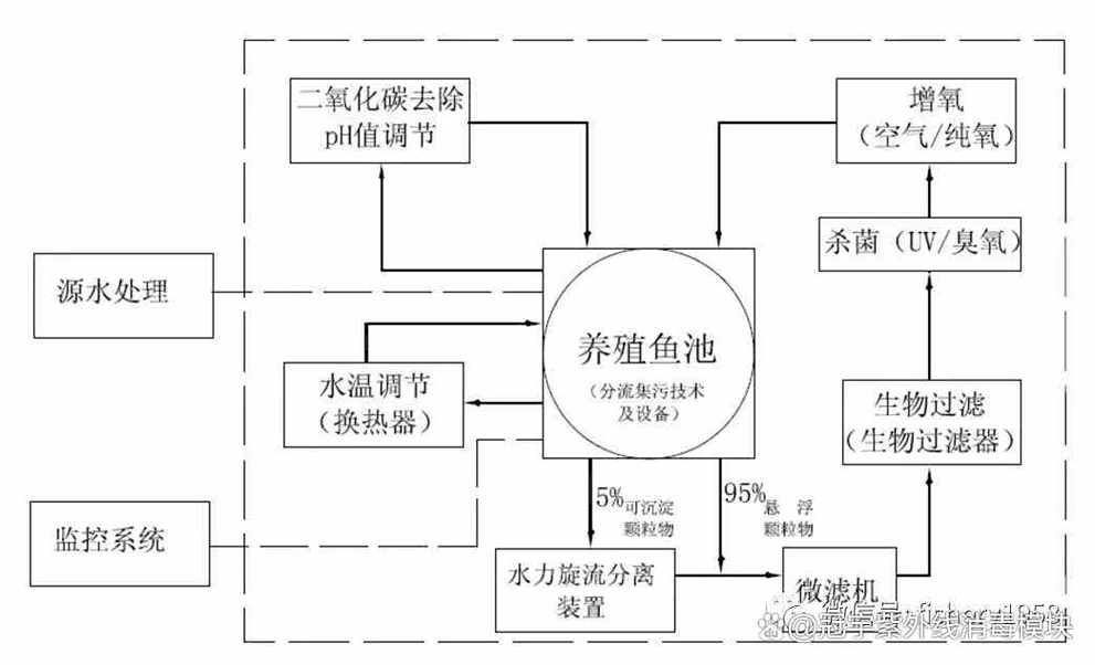工廠化養殖模式如何降低發病率，工廠化養殖模式通過高度控制與生物安全閉環管理的五大技術路徑 工廠化養殖模式如何降低發病率，工廠化養殖模式通過高度控制與生物安全閉環管理的五大技術路徑 龍魚百科 第3張