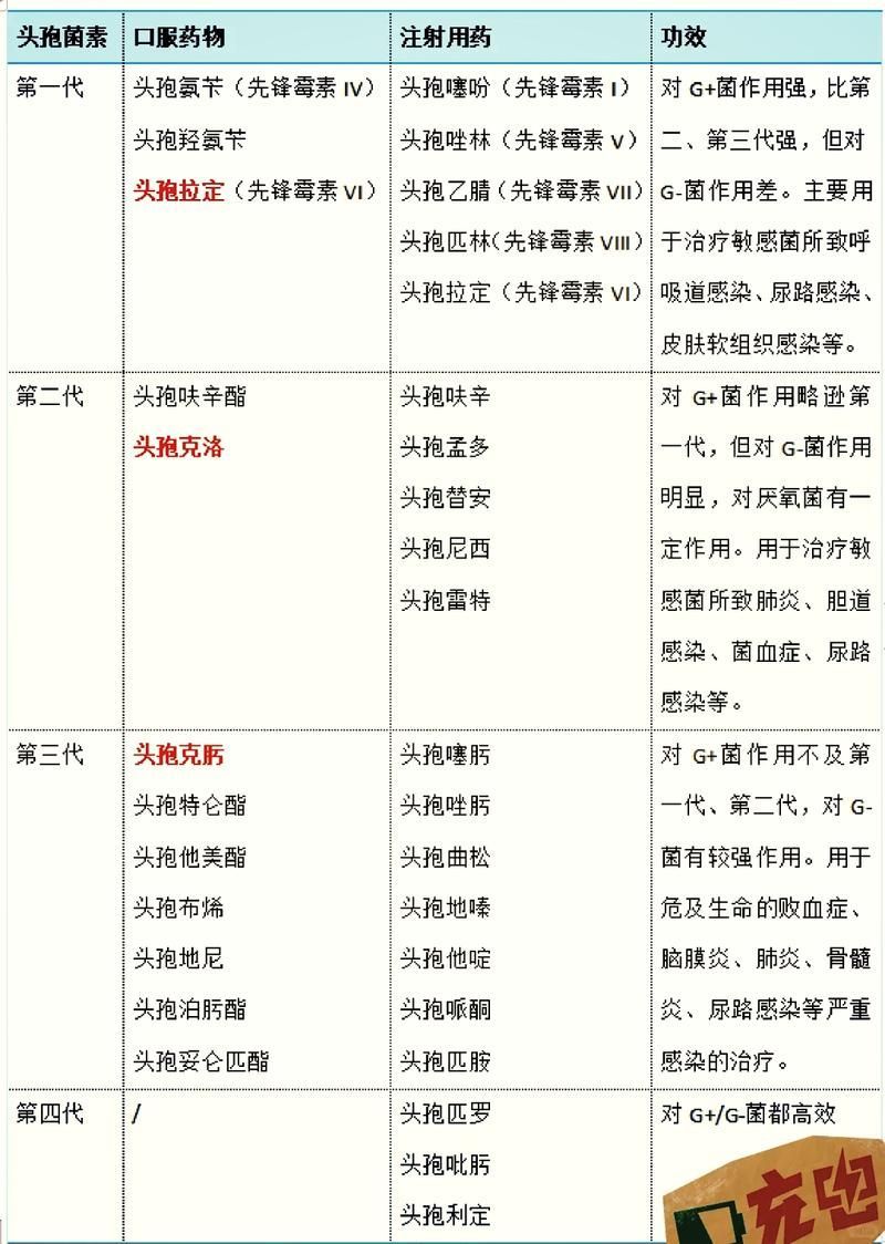 頭孢類抗生素如何正確使用，頭孢類抗生素如何正確使用思考完成百度健康-去問診