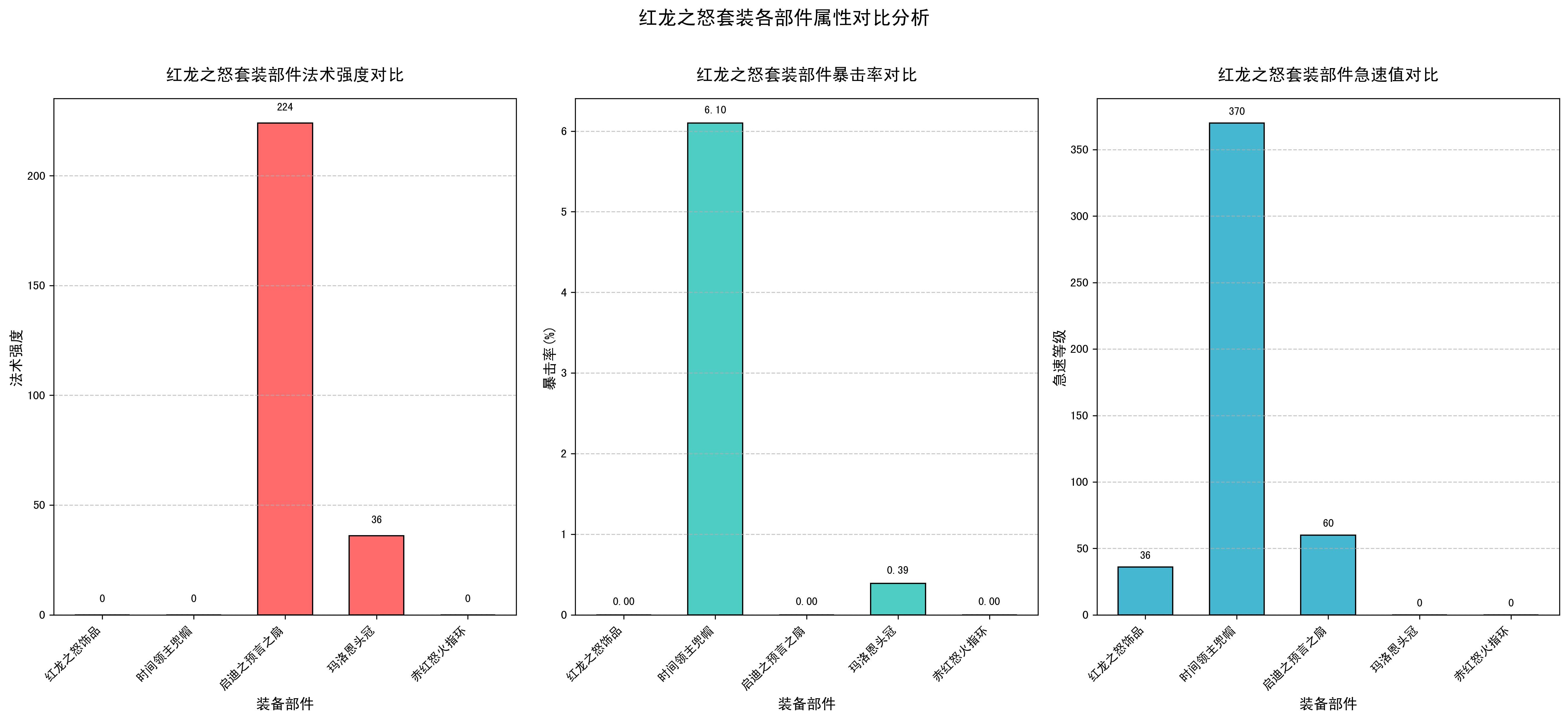 紅龍配裝建議，《魔獸世界》“紅龍之怒”套裝詳解
