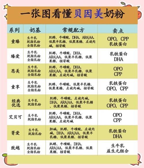 貝因美奶粉的段位如何選擇？，貝因美各段奶粉成分對比表 貝因美奶粉的段位如何選擇？，貝因美各段奶粉成分對比表 龍魚百科 第3張