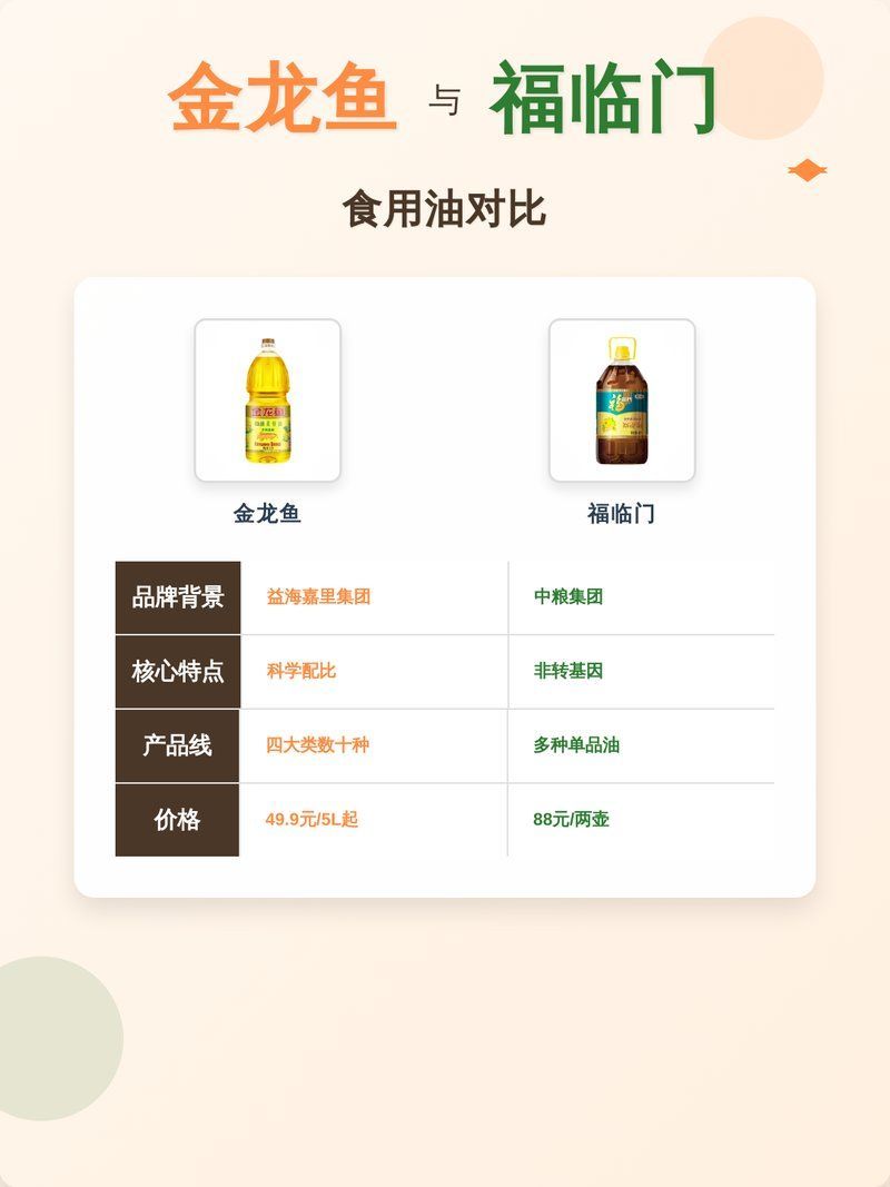 如何判斷金龍魚和福臨門哪個更適合我的需求？，如何判斷金龍魚和福臨門哪個品牌更適合您的需求？