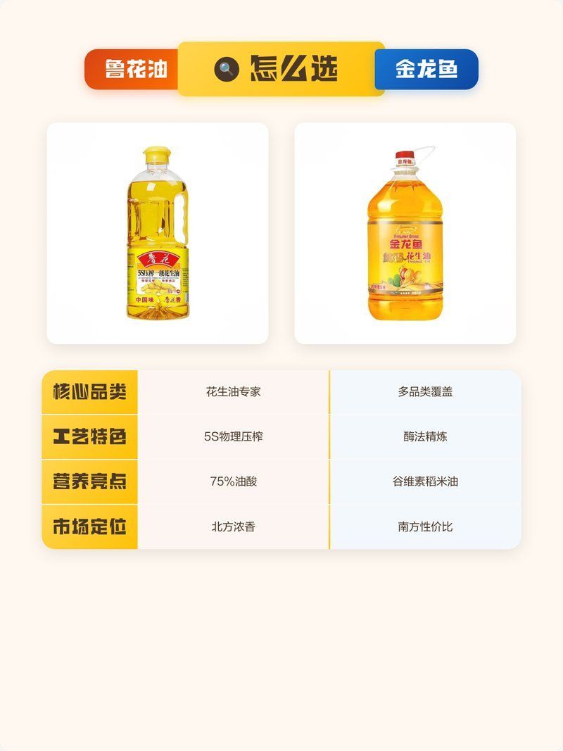 金龍魚花生油和魯花花生油哪個更好？，金龍魚和魯花哪個更好？