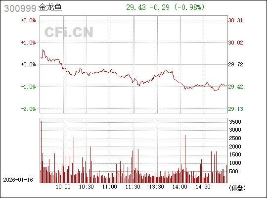 金龍魚股票最近的股價走勢如何？，金龍魚股票最近的股價走勢如何調(diào)用工具finscope