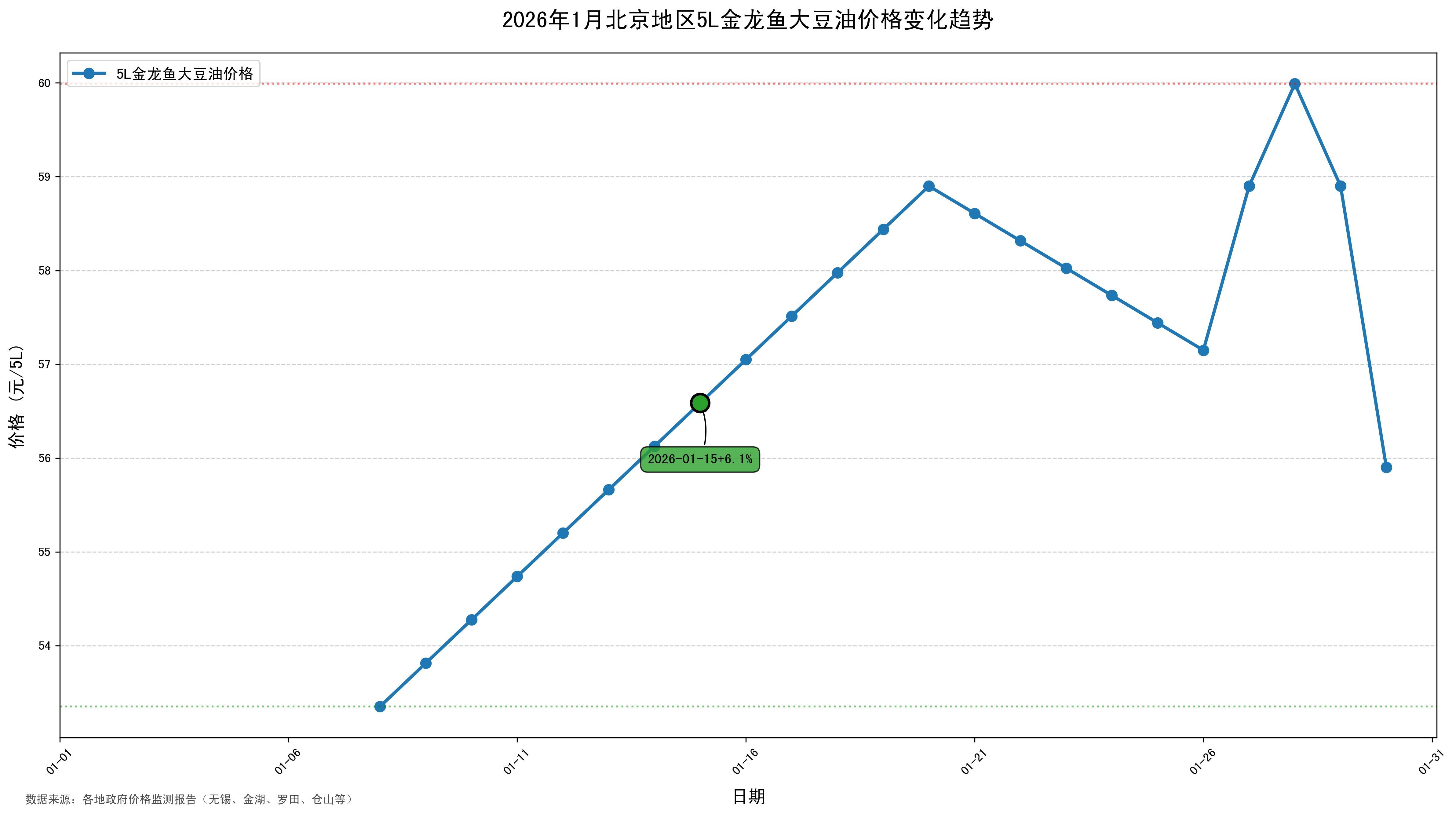 金龍魚最新油價與上月相比有何變化？