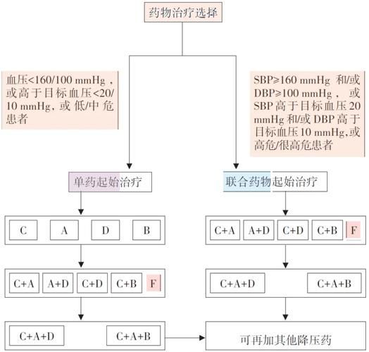 這三種病分別用什么藥最有效，中國高血壓、2型糖尿病、冠心病的首選藥物詳解