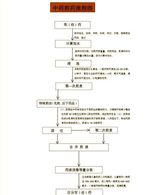 如何正確使用中藥以輔助治療