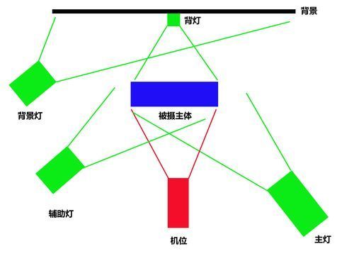 紅龍燈光調節技巧，紅龍電影攝影機燈光調節技巧