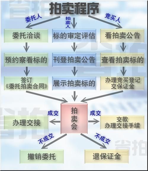 請詳解廣州市拍賣行業(yè)監(jiān)管政策流程，廣州市拍賣行業(yè)監(jiān)管政策流程概述：廣州市拍賣行業(yè)監(jiān)管政策流程