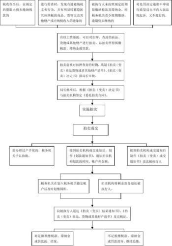 請詳解廣州市拍賣行業監管政策流程，廣州市拍賣行業監管政策流程概述：廣州市拍賣行業監管政策流程