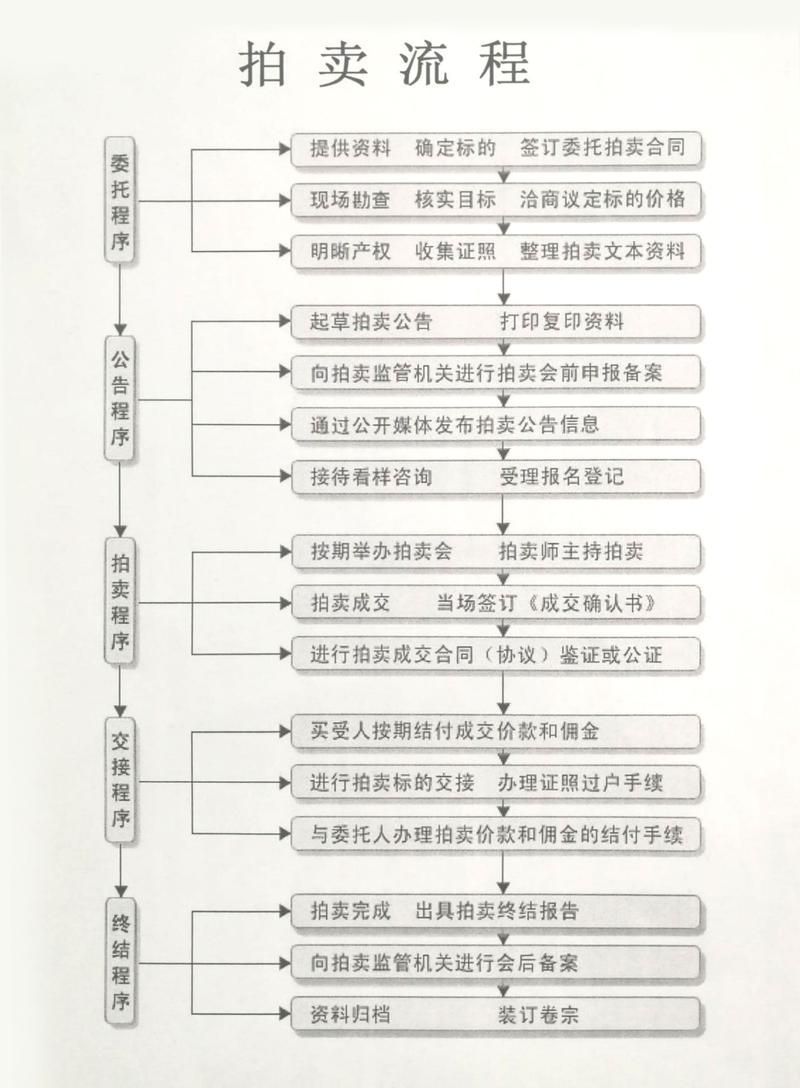 請詳解廣州市拍賣行業(yè)監(jiān)管政策流程，廣州市拍賣行業(yè)監(jiān)管政策流程概述：廣州市拍賣行業(yè)監(jiān)管政策流程
