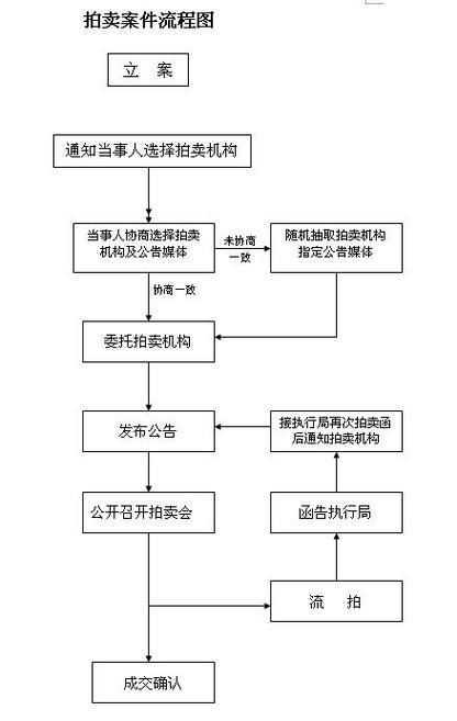 請詳解廣州市拍賣行業監管政策流程，廣州市拍賣行業監管政策流程概述：廣州市拍賣行業監管政策流程