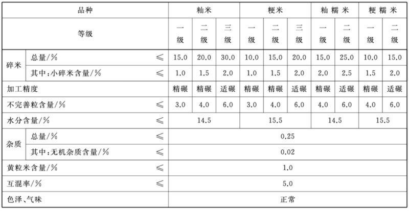 如何判斷大米的新鮮度？，判斷大米新鮮度的方法包括1000字→t1354-