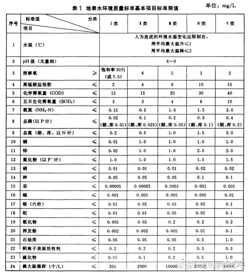 如何判斷水質是否良好，如何判斷水質良好