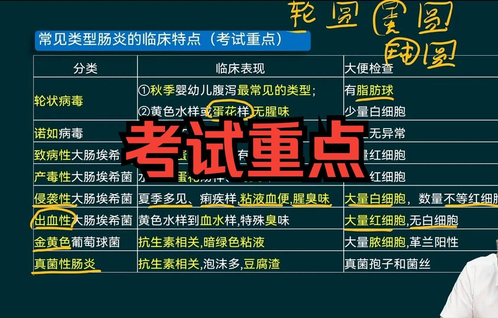 如何區(qū)分不同類型的腸炎，不同類型的腸炎區(qū)分不同類型的腸炎