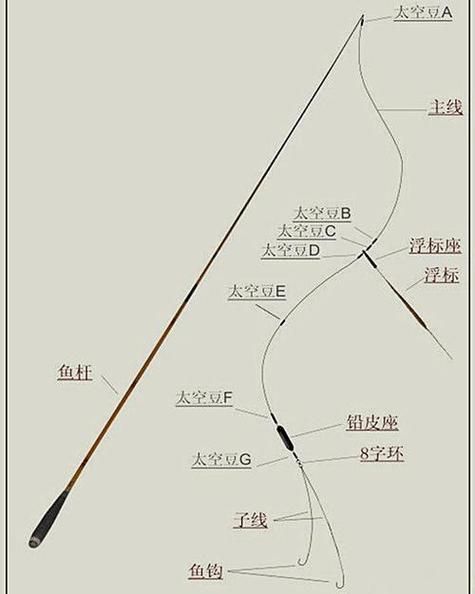 魚浮頭最簡單三個釣法，釣魚技巧之“魚浮頭”