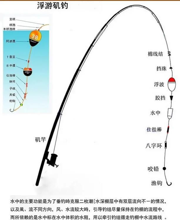 魚浮頭最簡單三個釣法，釣魚技巧之“魚浮頭”