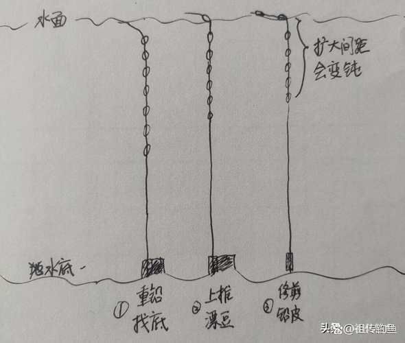 魚浮頭最簡單三個釣法，釣魚技巧之“魚浮頭”