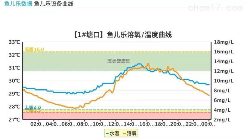 如何預防小魚浮頭