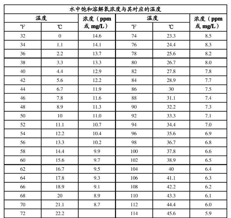 如何判斷祥龍魚場是否缺氧？