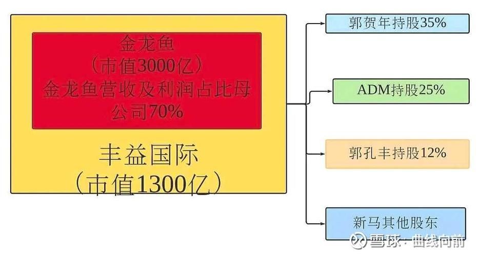 金龍魚(yú)是否受到國(guó)有資本的控制或影響？，金龍魚(yú)與國(guó)有資本控制方為新加坡豐益國(guó)際集團(tuán)（wilmarinternational）