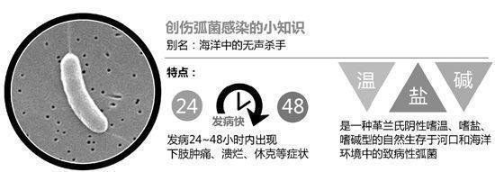 海水細(xì)菌感染需要多長(zhǎng)時(shí)間才能治愈