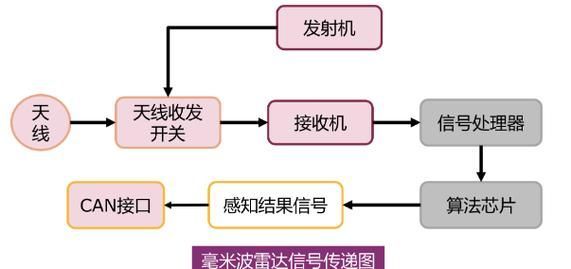 道通龍魚pro的雷達功能如何？