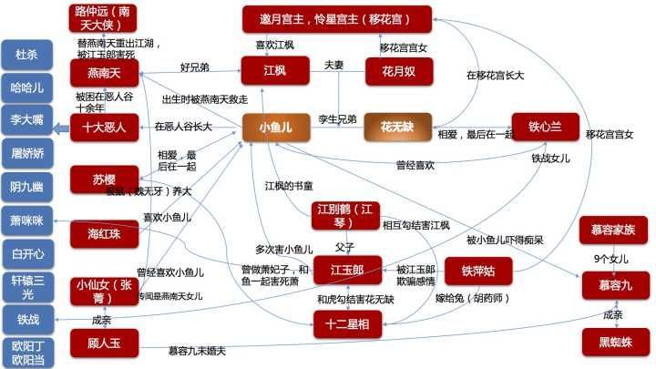 古龍小說人物關系順序，古龍小說人物關系概述