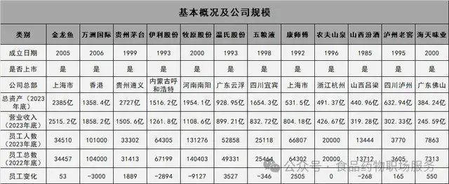 金龍魚高管薪酬與行業(yè)平均水平對比，金龍魚高管的薪酬數(shù)據(jù)