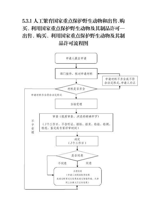 如何合法地獲取超血紅龍魚的養殖許可證？，合法獲取超血紅龍魚養殖許可證