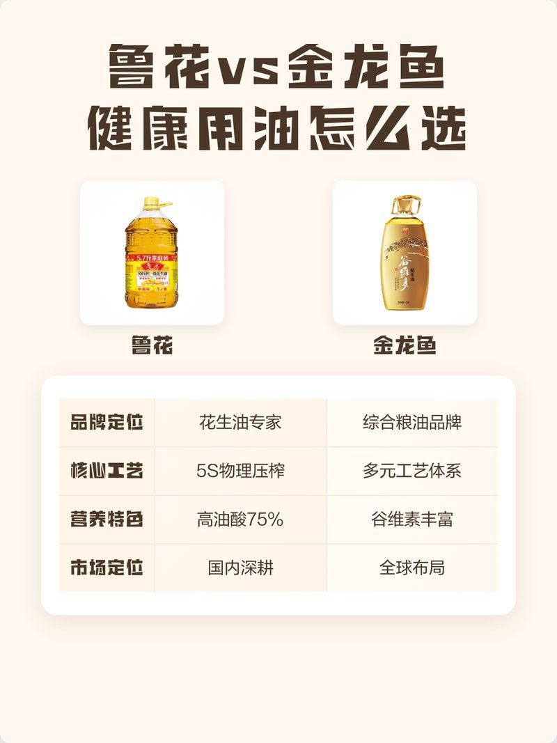 魯花和金龍魚(yú)哪個(gè)品牌更可靠，魯花和金龍魚(yú)哪個(gè)品牌更可靠，