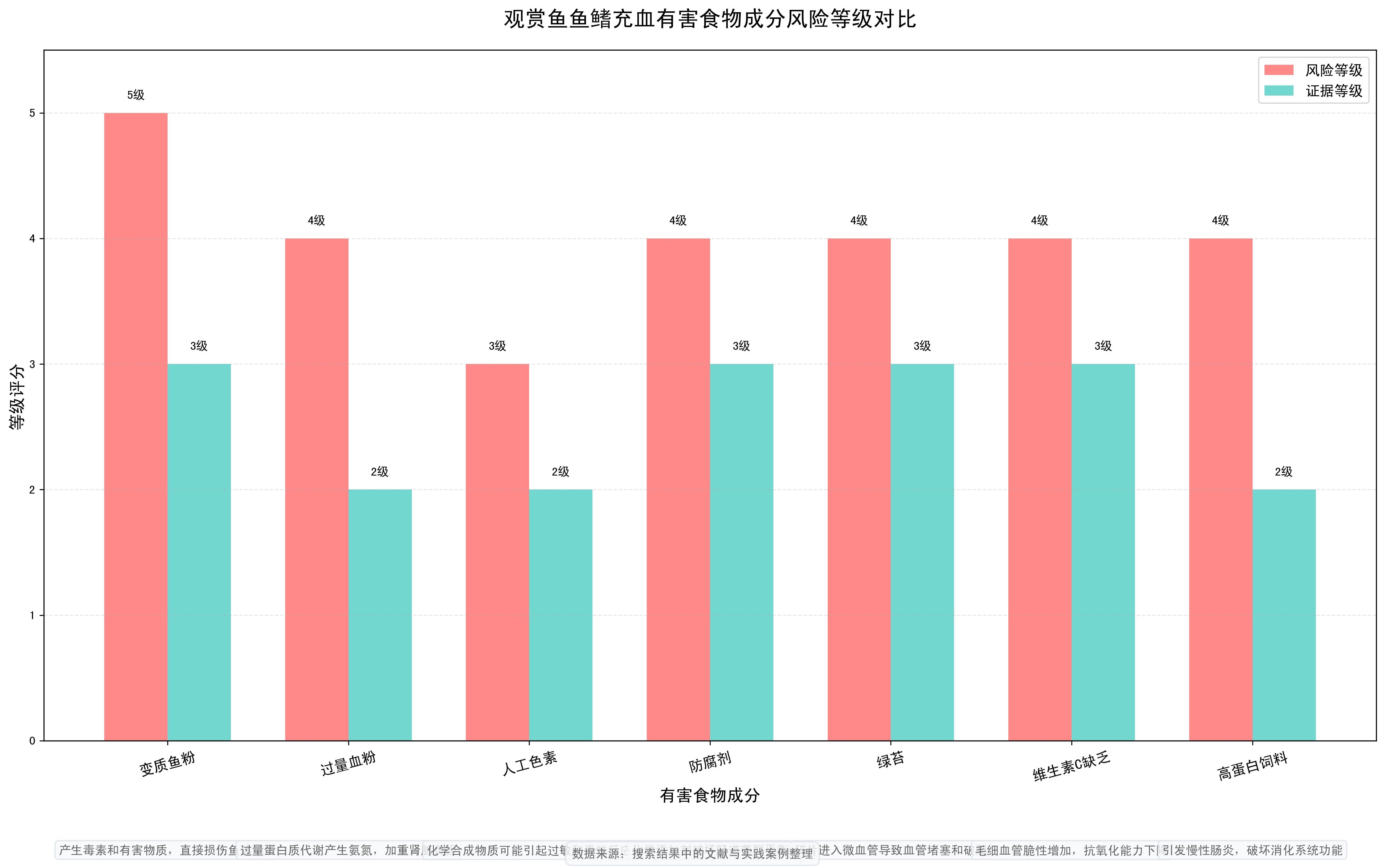 如何判斷哪些食物對魚鰭充血有害，如何判斷“正確投喂vs對魚鰭充血”