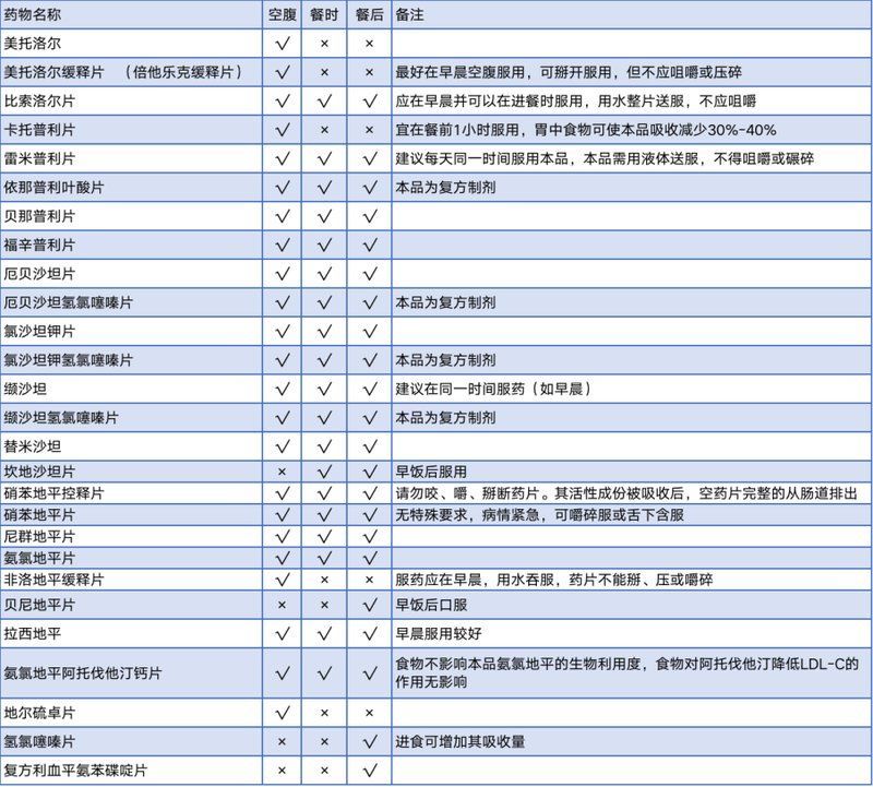 能給出更詳細的藥物治療步驟嗎，高血壓、單純收縮期高血壓藥物治療步驟合并動脈粥樣硬化