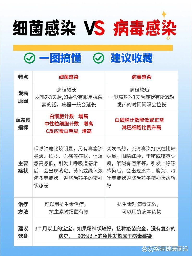 如何區(qū)分細(xì)菌感染和病毒感染，如何從癥狀區(qū)分細(xì)菌感染和病毒感染和病毒感染和病毒感染