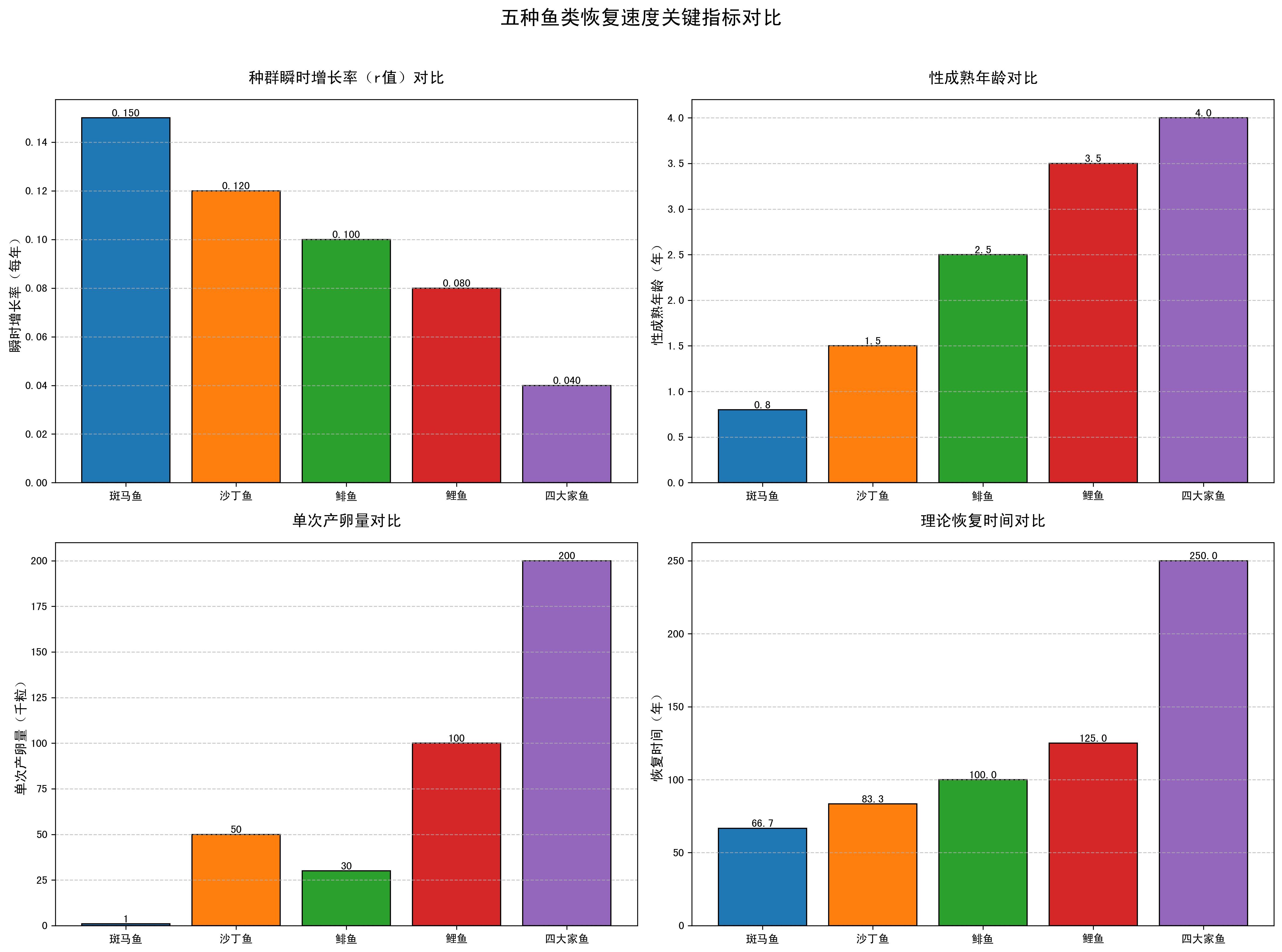哪些魚類恢復速度最快，恢復速度最快的5種魚類