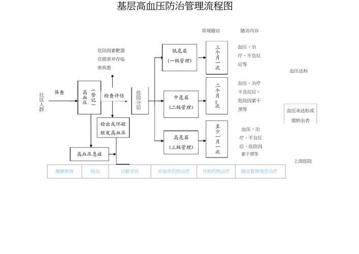 能否提供高血壓治療的詳細(xì)流程圖