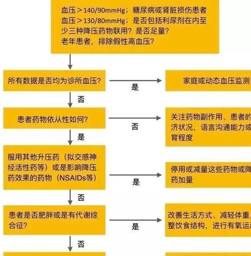 能否提供高血壓治療的詳細(xì)流程圖