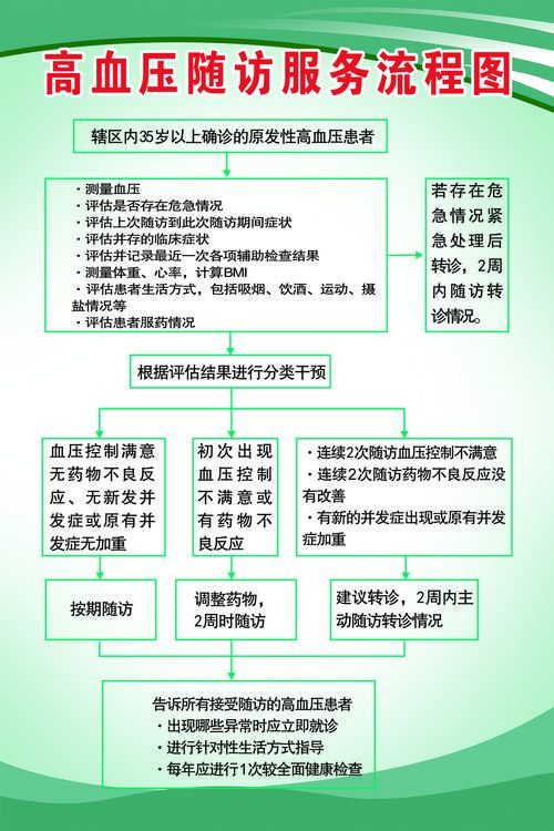 能否提供高血壓治療的詳細(xì)流程圖