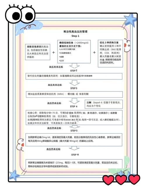 能否提供高血壓治療的詳細(xì)流程圖