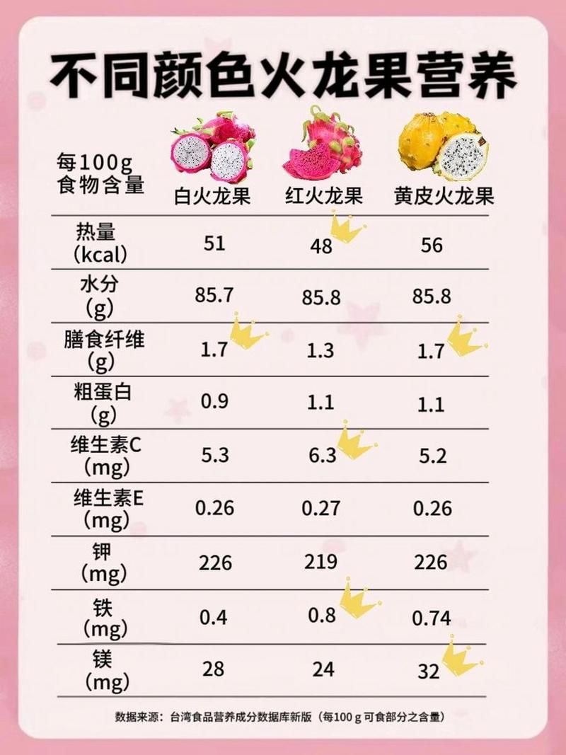 紅龍食物營養(yǎng)成分分析