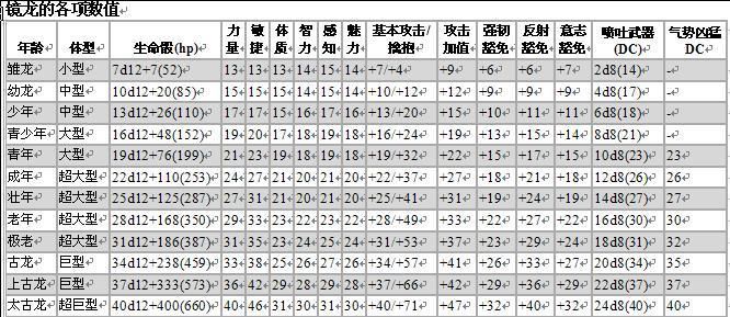 能否詳細(xì)解析紅龍和藍(lán)龍的技能，《魔獸世界》《紅龍與地下城》技能解析