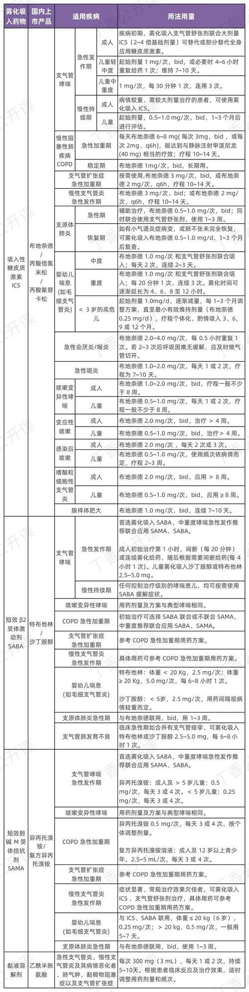 能否提供更多藥物治療方案的圖片，藥物治療方案圖片可以展開嗎？