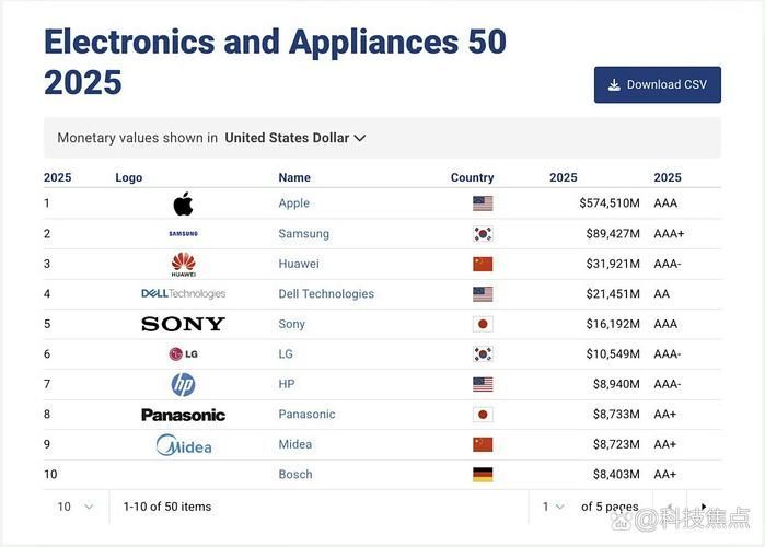 這份榜單是否包含所有知名品牌？，全球電子家電品牌價值50強榜單是否包含所有知名品牌
