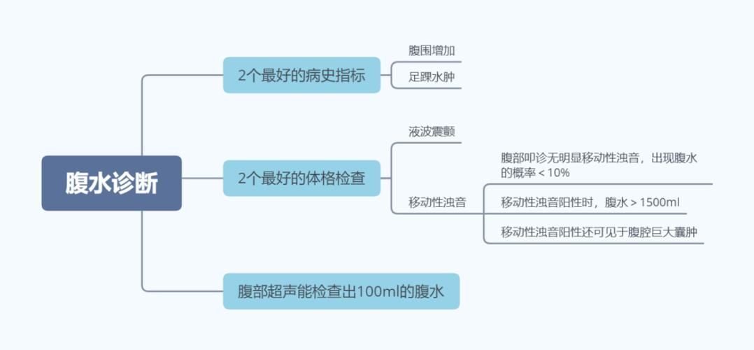 早期腹水病如何治療，早期腹水病治療流程圖